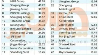 فولاد مبارکه در لیست ۵۰ فولادساز بزرگ جهان قرار گرفت/ فولاد مبارکه چهل و چهارمین فولادساز بزرگ جهان