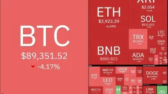 شب خونین بازار کریپتو؛ بیت‌کوین در سراشیبی سقوط به کانال ۸۰ هزار دلاری!