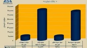 ثبت تراز مثبت بیش از ۳.۵ همتی توسط بانک تجارت