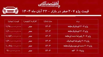 افزایش تاریخی پژو ۲۰۷ در بازار با سود ۲۸۰ میلیون تومان