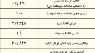 کچاد صدرنشین عرضه شمش فولادی / نتیجه معاملات شمش فولادی در بورس کالا