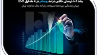 جهش چشمگیر سپرده‌ها، تسهیلات و درآمد بانک صادرات ایران