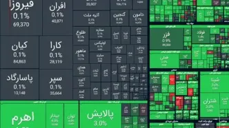 صعود ۳۲ هزار واحدی شاخص بورس