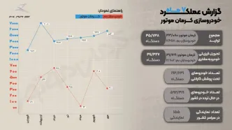 عنوان سومین خودروساز بزرگ کشور به کرمان موتور رسید