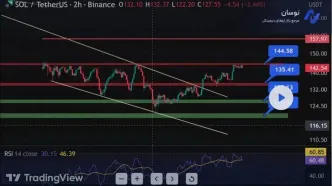تحلیل سولانا امروز؛ قیمت SOL آماده شکست مقاومت است؟