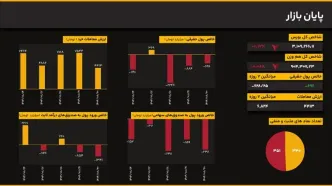 ثبات نسبی در بازار سهام؛ فشار فروش کاهش یافت