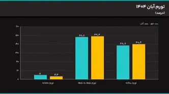 دوام فشار تورم در اقتصاد ایران