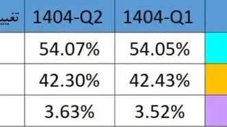 رشد آرام همراه اول و عقب‌نشینی جزئی ایرانسل در سهم بازار اپراتورهای تلفن همراه