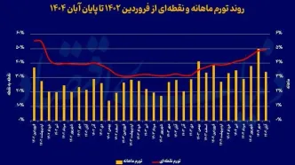 پیش بینی مهم از نرخ تورم تا پایان سال/ در بدبینانه ترین سناریو احتمالا به این رقم برسد
