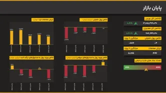 تعادل در جریان پول حقیقی بورس؛ خروج سرمایه به حداقل رسید