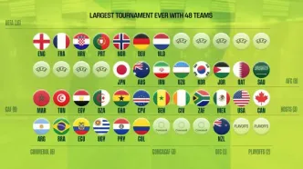 جام جهانی ۲۰۲۶: چه تیم‌هایی صعود کرده‌اند و کدام تیم‌ها در صف بعدی هستند؟