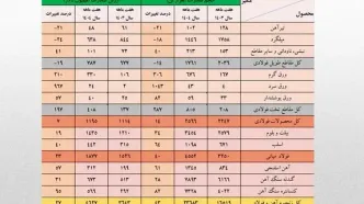 رشد ۲۷ درصدی ارزش صادرات زنجیره فولاد در هفت ماهه امسال