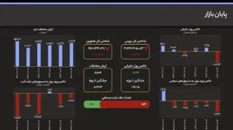 انفجار ورود پول حقیقی؛ رکوردشکنی ۱۸۹۳ میلیارد تومانی در روز نزولی شاخص کل