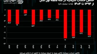خروج سرمایه در گرداب تحریم و نااطمینانی