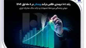 جهش چشمگیر سپرده‌ها، تسهیلات و درآمد بانک صادرات ایران