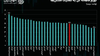 کدام استان بالاترین تورم را در مهر داشته است؟