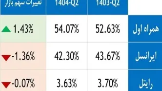همراه اول می‌تازد، ایرانسل در سراشیبی، رایتل روی لبه تیغ!