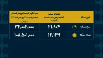 پایان ششمین مرحله پیش‌فروش سکه/ زمان موعد تحویل اعلام شد