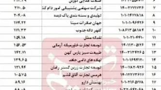 10 شرکت، یک‌سوم ارز ترجیحی 8.49 میلیارد دلاری را بلعیدند!