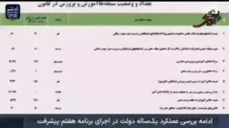 تصویب و ابلاغ ۴ آیین‌نامه برنامه هفتم در حوزه آموزش و پرورش