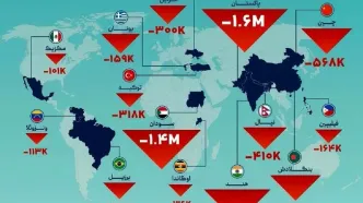 کشورهایی که بیشترین خروج جمعیت را دارند
