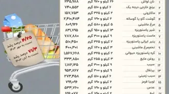 خانوارها در آبان چقدر برای حداقل معیشت خرج کردند؟