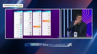 پیش‌بینی بیک زاده از گروه ایران در جام جهانی