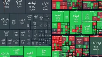 صعود ۶۱ هزار واحدی شاخص بورس