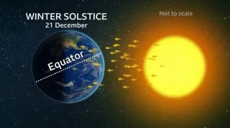 «یلدا» زیر ذره‌بین علم / چرا زمین در ۳۰ آذر به «نقطه سکون» می‌رسد؟