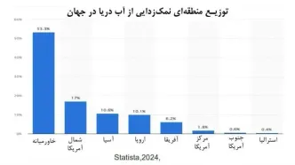 خلیج‌فارس؛ قطب جهانی شیرین‌سازی آب