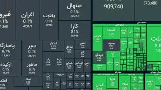 بورس تهران، ۹۳ هزار واحد رشد کرد