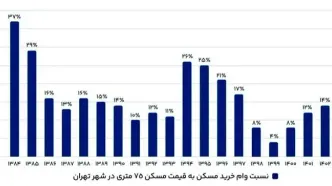رویای خانه‌دار شدن با وامدست‌نیافتنی ماند؛ وام مسکن فقط برای ۱۰ متر خانه