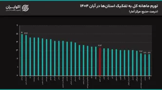 کمترین تورم برای پرجمعیت‌ترین استان ایران