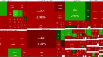 ریزش بیش از ۱۰۲ هزار واحدی شاخص