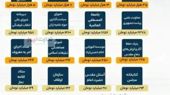 رمزگشایی عباس عبدی از اعتراضات به بودجه نهادهای مذهبی/ اگر چه سهم آنها حداکثر یک تا ۲ درصد کل بودجه است، ولی ارقام واقعی آنها بسیار بالاست/ جایگاه نهاد دین به دلیل حکومتی شدن تضعیف شده است