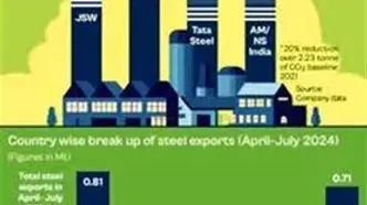 کاهش ردپای کربن و مسیر پیش رو برای فولادسبز در هند