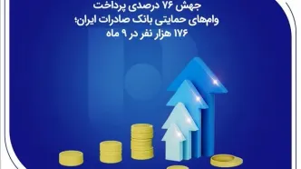 جهش ۷۶ درصدی پرداخت وام‌های حمایتی بانک صادرات ایران؛ ۱۷۶ هزار نفر در ۹ ماه