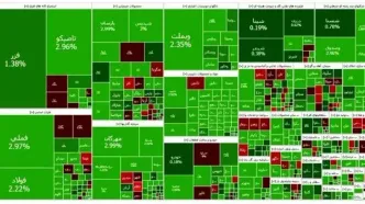 سبزپوشی بورس در روز پایانی هفته