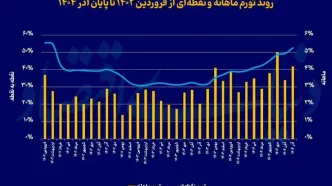 سناریوهای خوشبینانه و بدبینانه نرخ تورم تا پایان سال | افزایش شاخص قیمت‌ها رکورد می‌ شکند؟