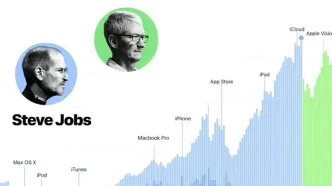نگاهی به عملکرد دو مدیرعامل اپل: استیو جابز در برابر تیم کوک