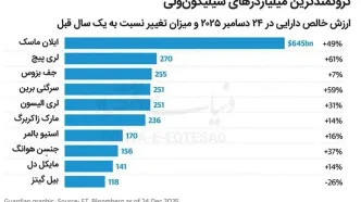 انفجار ثروت در سیلیکون‌ولی