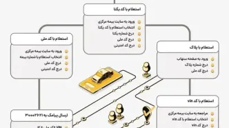 آموزش جامع استعلام بیمه شخص ثالث با چند کلیک