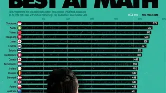 بهترین کشورهای دنیا از نظر نمره ریاضی دانش‌آموزان دبیرستانی