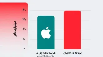 اپل به اندازه کل بودجه ایران برای تحقیق و توسعه خرج کرد!