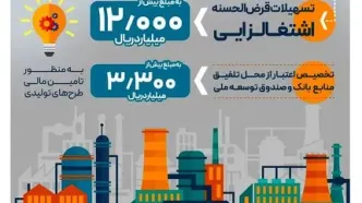 پرداخت بیش از 12.000 میلیارد ریال تسهیلات قرض‌الحسنه اشتغالزایی از سوی بانک رفاه کارگران