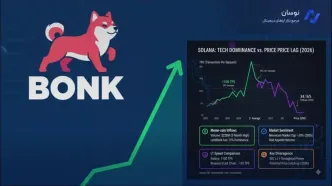 رشد ۶۰ درصدی قیمت میم کوین بونک در هفته اخیر
