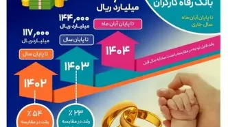 حجم تسهیلات ازدواج و فرزندآوری بانک رفاه کارگران از 87.000 میلیارد ریال گذشت
