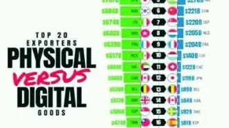 بیست غول صادراتی جهان در دو دنیای متفاوت