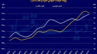پیش بینی مهم گلدمن ساکس از قیمت طلا + نمودار