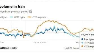 اختلال شدید در اینترنت ایران و ناپایداری شبکه